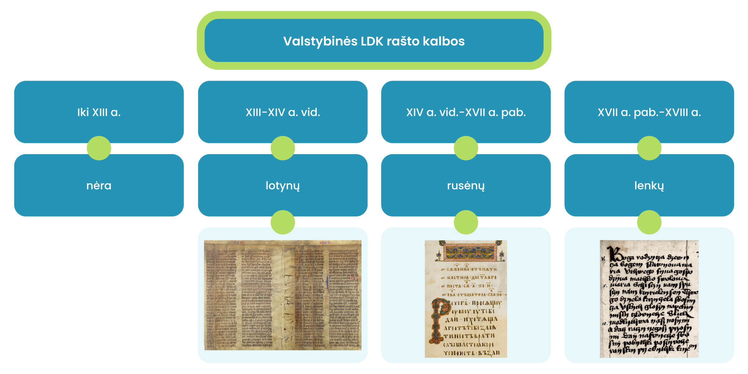 Schema Valstybinės LDK rašto kalbos: Iki XIII a. - valstybinės kalbos nėra; XIII–XIV a. vid. – lotynų; XIV a. vid.–XVII a. pab. - rusėnų; XVII a. pab.–XVIII a. - lenkų.