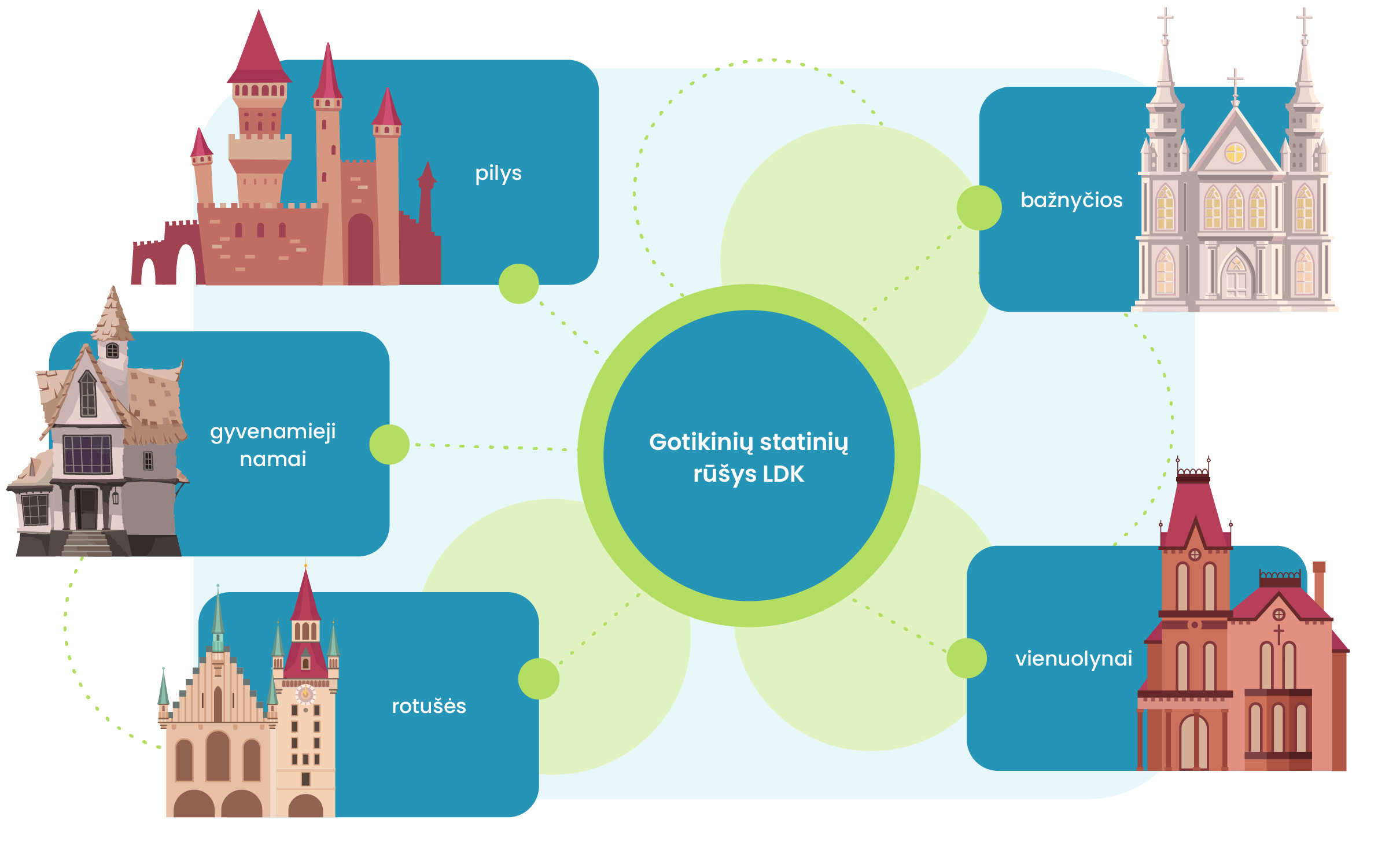 Schema Gotikinių statinių rūšys LDK: pilys, bažnyčios, vienuolynai, rotušės, gyvenamieji namai