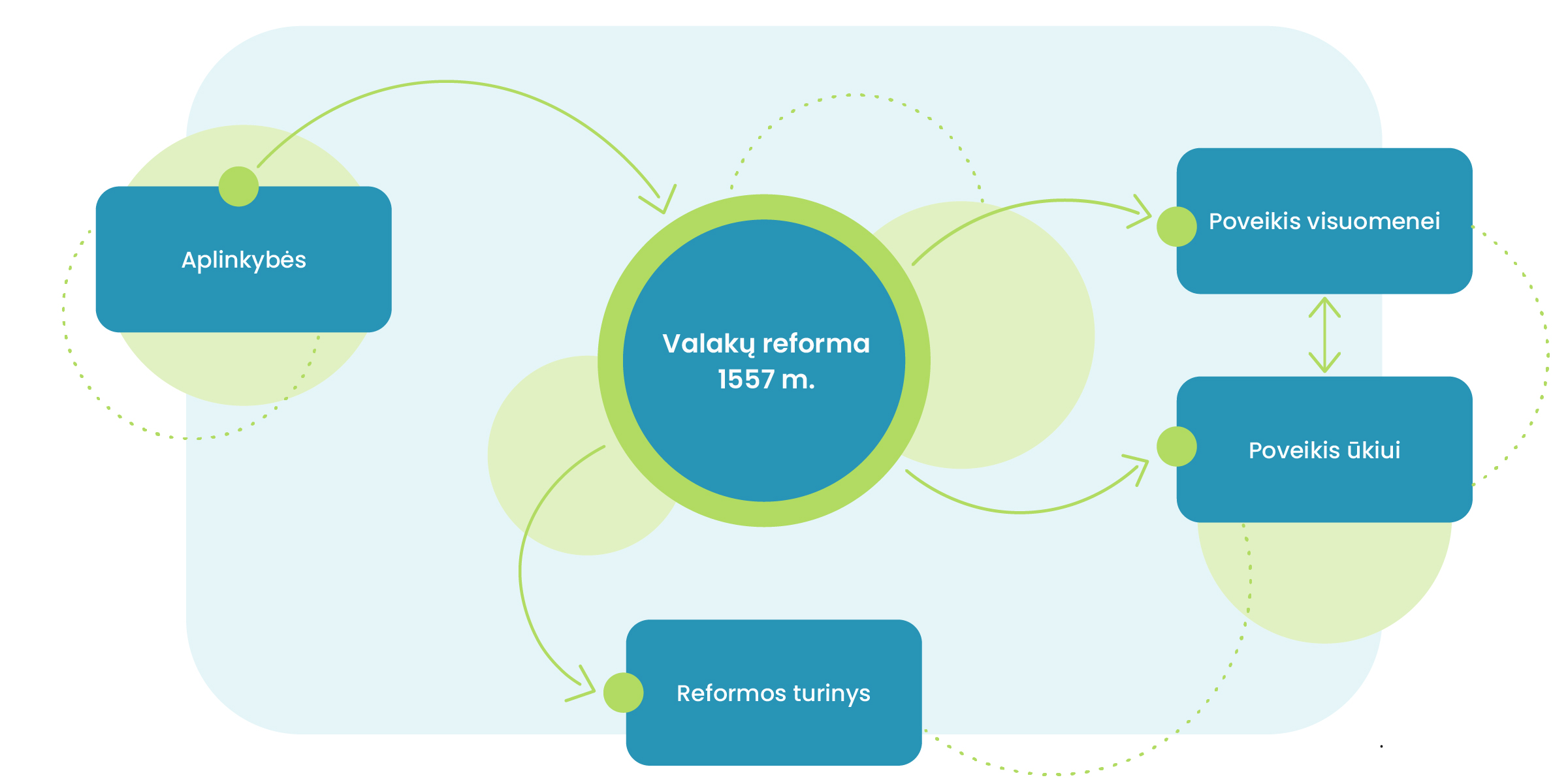 Valakų reforma 1557 m. Į ją nuvesta rodyklė - aplinkybės. Iš jos rodyklė - reklamos turinys. Taip pat dvi rodyklės - poveikis visuomenei ir poveikis ūkiui, kurios taip pat tarpusavyje sujungtos rodykle.