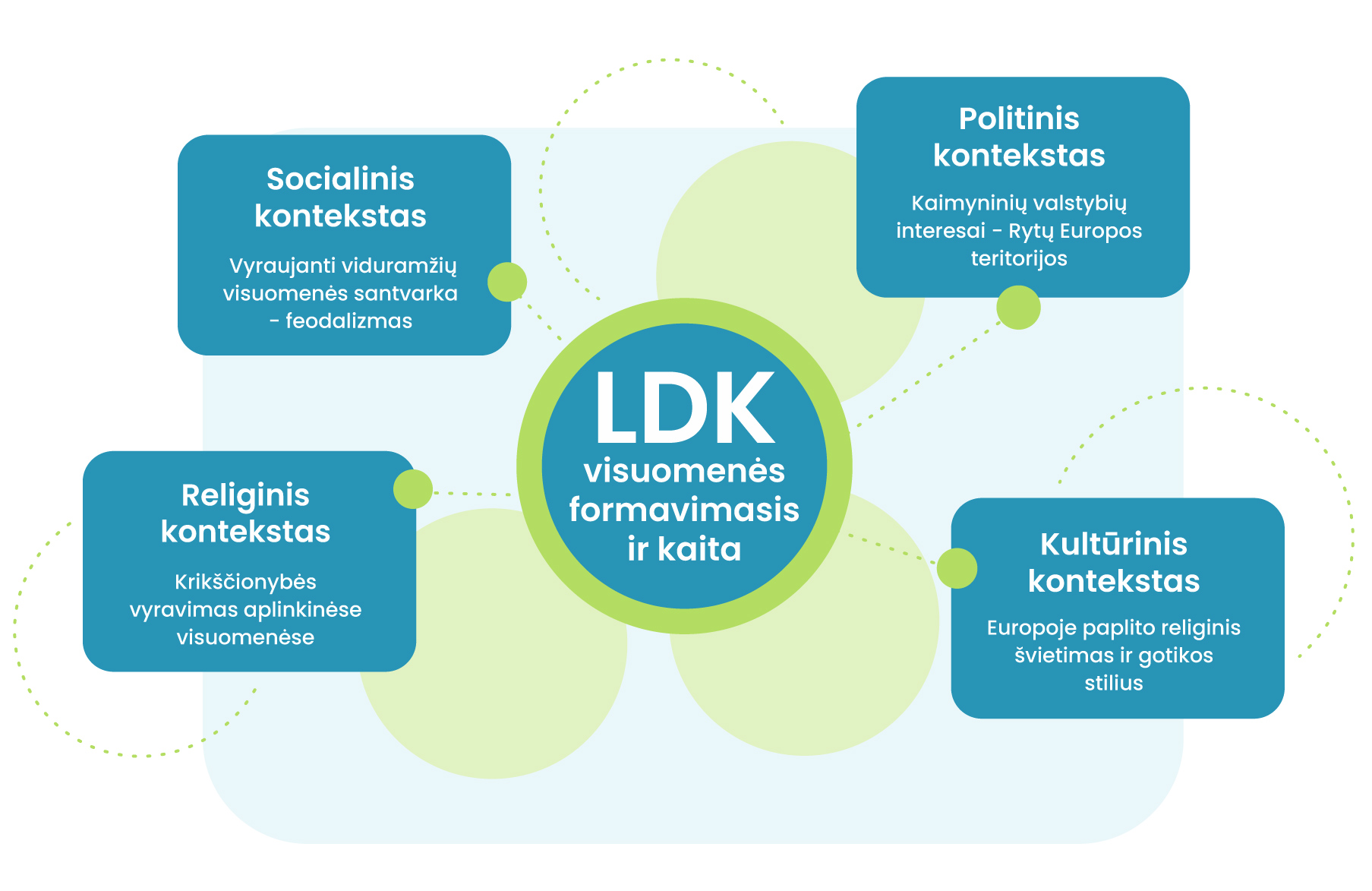 LDK visuomenės formavimasis ir kaita: Religinis kontekstas - Krikščionybės vyravimas aplinkinėse visuomenėse Socialinis kontekstas - Vyraujanti viduramžių visuomenės santvarka - feodalizmas Politinis kontekstas - Kaimyninių valstybių interesai - Rytų Europos teritorijos Kultūrinis kontekstas - Europoje paplito religinis švietimas ir gotikos stilius