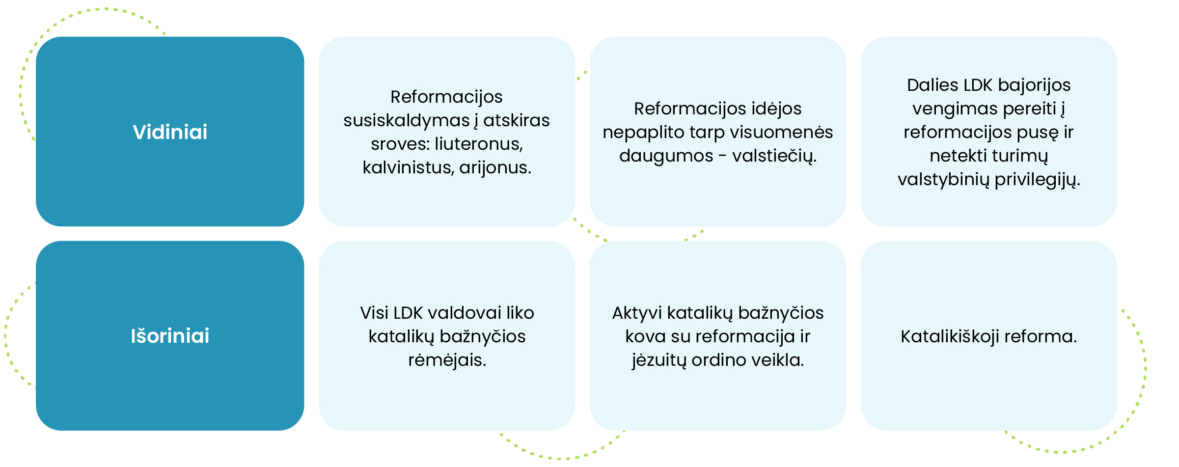 Vidiniai reformacijos veiksniai: Reformacijos susiskaldymas į atskiras sroves: liuteronus, kalvinistus, arijonus, Reformacijos idėjos nepaplito tarp visuomenės daugumos – valstiečių, Dalis LDK bajorijos vengė pereiti į reformacijos pusę ir netekti turimų valstybinių privilegijų. Išoriniai reformacijos veiksniai: Visi LDK valdovai liko Katalikų bažnyčios rėmėjais, Aktyvi Katalikų bažnyčios kova su reformacija ir Jėzuitų ordino veikla, Katalikiškoji reforma.