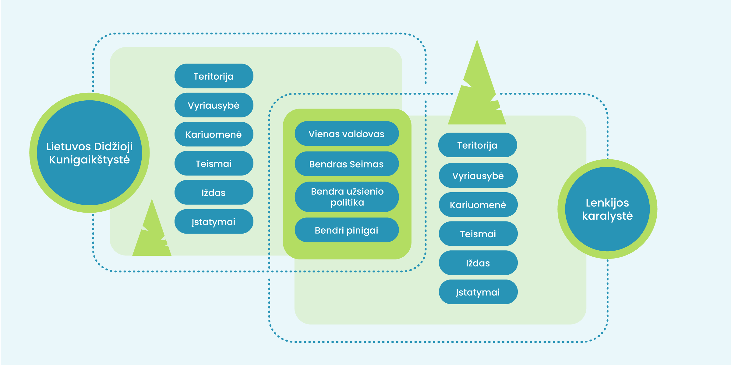 Schema, kurioje vaizduojama Lietuvos Didžiosios Kunigaikštystė ir Lenkijos karalystės santykių struktūra. LDK ir Lenkijos karalystė turėjo savo atskiras teritorijas, vyriausybės, kariuomenes, teismus, iždą ir įstatymus. Abi turėjo vieną valdovą, bendrą Seimą, bendrą užsienio politiką, bendrus pinigus.