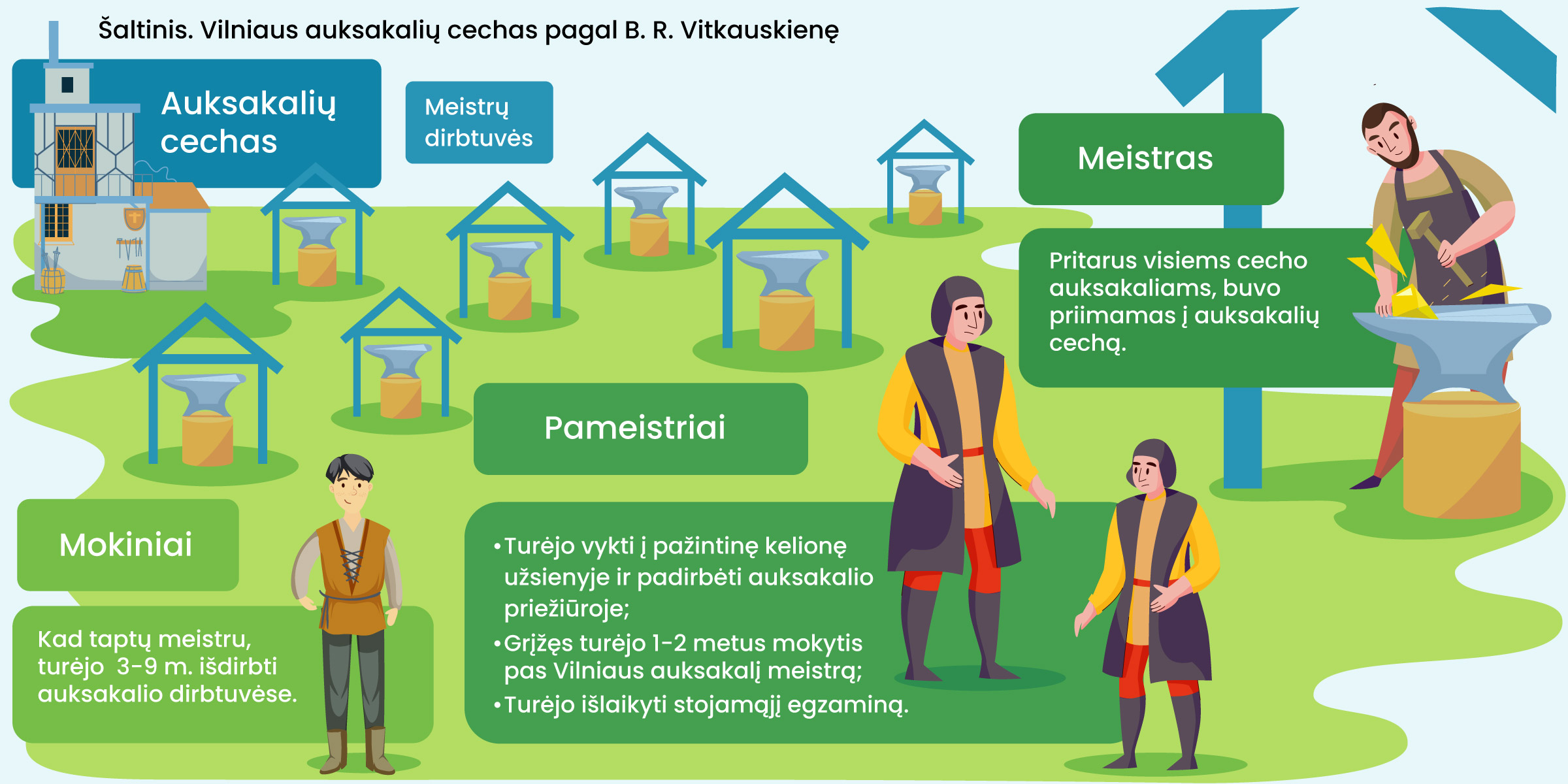 Vaizduojamas Vilniaus auksakalių cechas pagal B. R. Vitkauskienę. Meistro dirbtuvėje dirba: meistras, mokiniai, pameistriai. Nurodyta, kad mokinys, kad  Kad taptų meistru, turėjo  3-9 m. išdirbti auksakalio dirbtuvėse. Pameistriai turėjo vykti į pažintinę kelionę užsienyje ir padirbėti auksakalio priežiūroje. Grįžęs turėjo 1-2 metus mokytis pas Vilniaus auksakalį meistrą. Turėjo išlaikyti stojamąjį egzaminą. Meistras, pritarus visiems cecho auksakaliams, buvo priimamas į auksakalių cechą.
