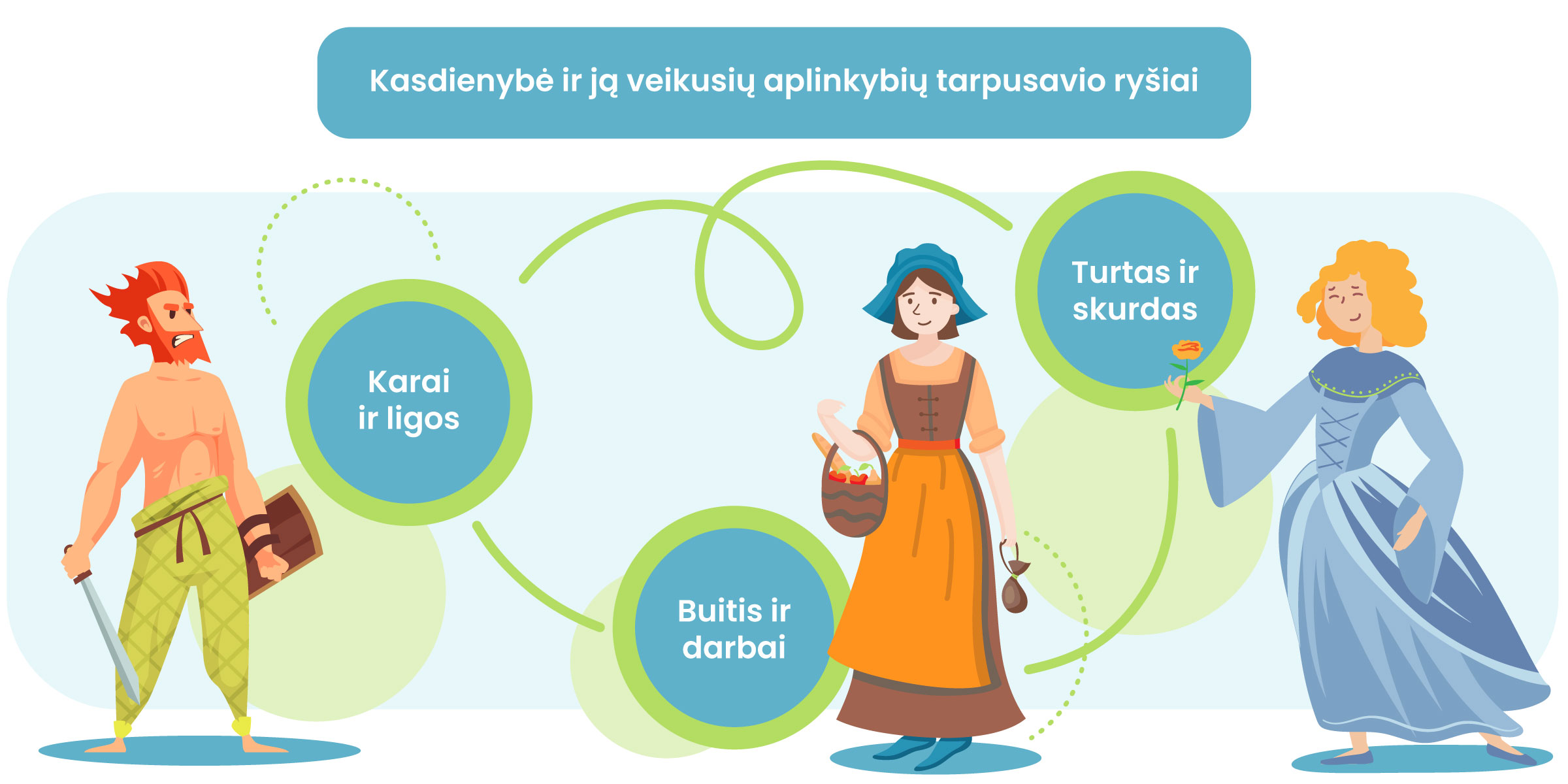 Kasdienybė ir ją veikusių aplinkybių tarpusavio ryšiai. Karai ir ligos susiję Turtu ir skurdu bei Buitimi ir darbais. Buitis ir darbai taip pat susiję su turtu ir skurdu.