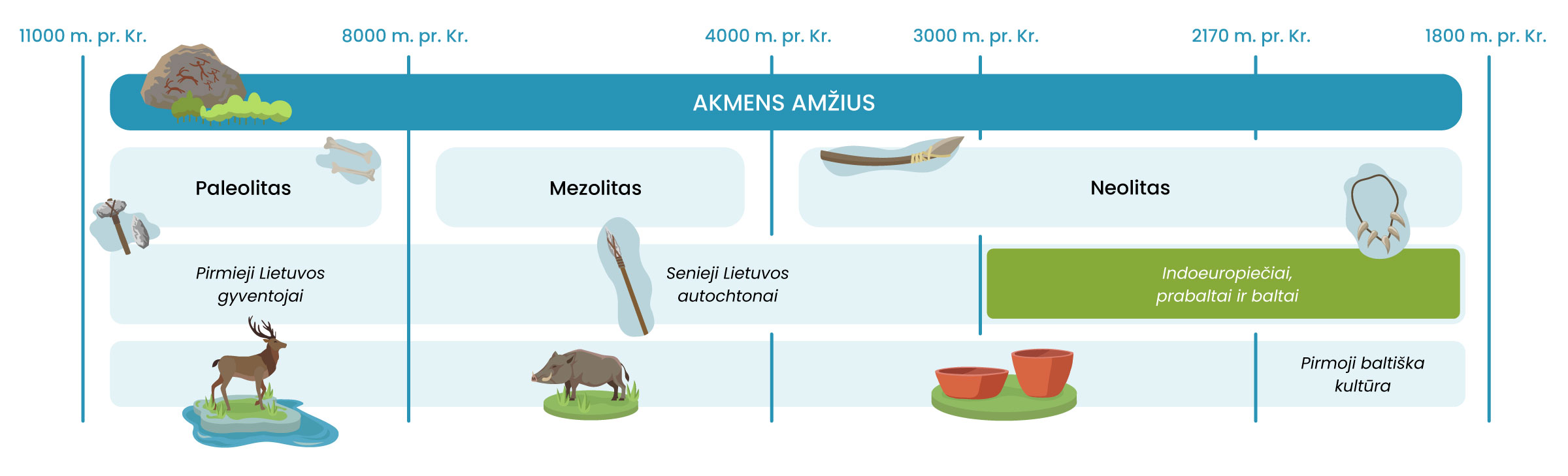 Akmens amžiaus laiko juosta