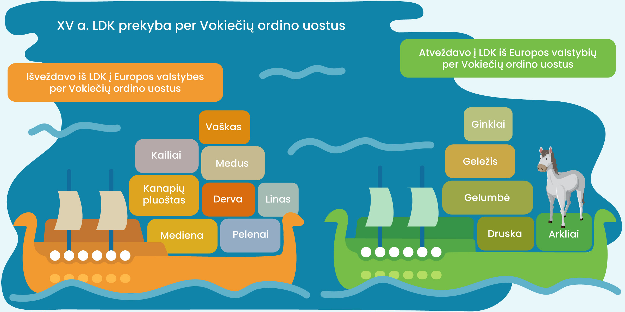 Iliustracija, kurioje vaizduojama XV a. LDK prekyba per Vokiečių ordino uostus. Išveždavo iš LDK į Europos valstybes per Vokiečių ordino uostus: medieną, dervą, pelenus, kanapių pluoštą, liną, vašką, medų, kailius ir kt. Atveždavo į LDK iš Europos valstyvių per Vokiečių ordino uostus: druską, gelumbę, geležį, ginklus, arklius.
