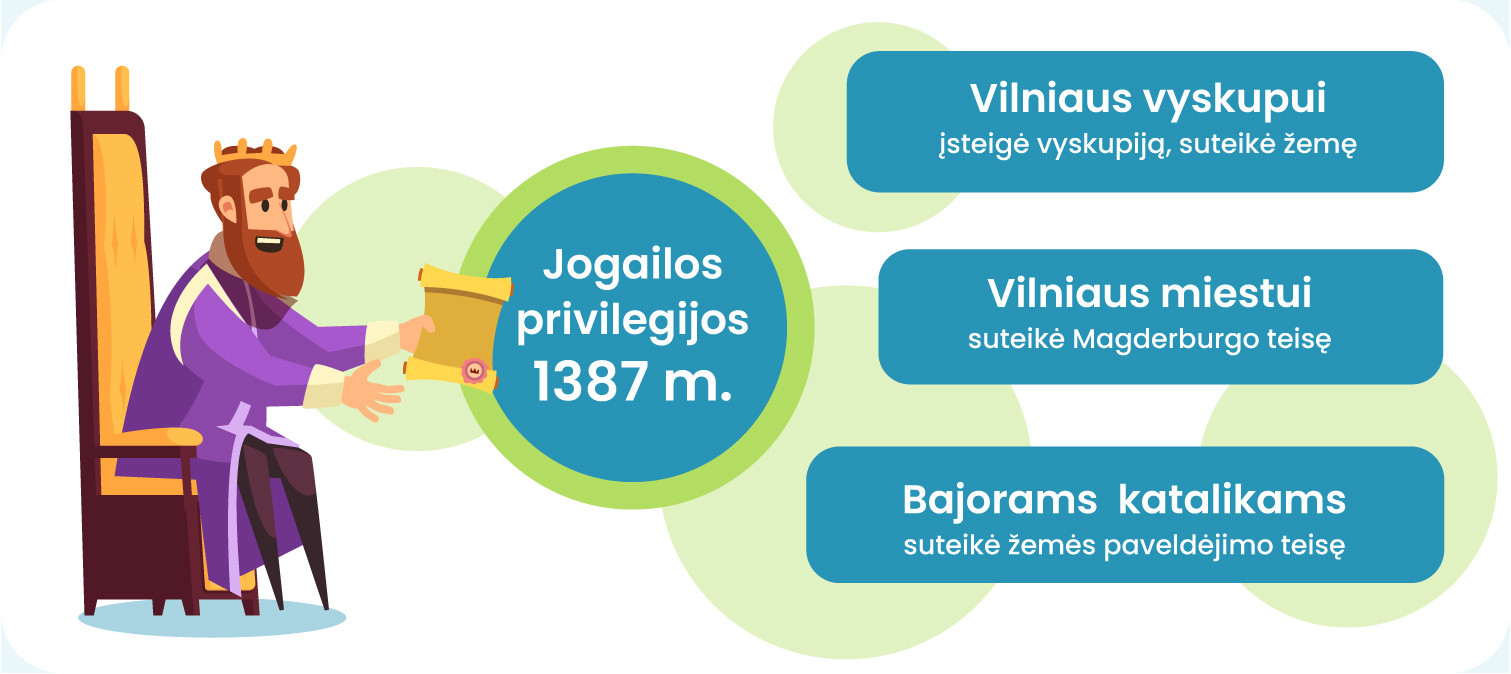 Jogailos privilegijos 1387 m.: Vilniaus vyskupui - įsteigė vyskupiją, suteikė žemę
vilniaus miestui - suteikė Magderbugo teisę
Bajorams katalikams - suteikė žemės paveldėjimo teisę